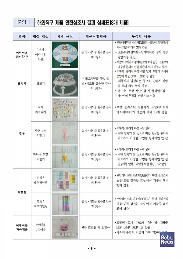 해외직구 제품 안전성조사 결과 상세표. ⓒ서울시