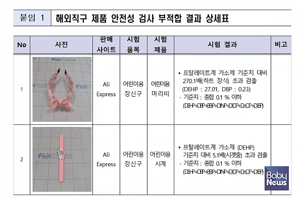 서울시 검사 결과 해외직구 플랫폼 알리 익스프레스에서 판매 중인 어린이용 머리띠에서 프탈레이트계 가소제인 DEHP, DBP가 기준치 대비 최대 270배 초과 검출되고 어린이용 시계에서는 프탈레이트계 가소제인 DEHP가 기준치 대비 5배 초과 검출됐다. ⓒ서울시