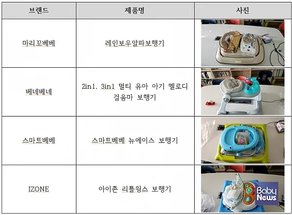 녹색소비자연대전국협의회가 시중 판매 중인 보행기 7대에 대한 안전성 조사를 시행했다. ⓒ녹색소비자연대전국협의회