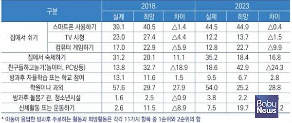 학교 끝나고 아동이 하고 싶은 것과 실제 하고 있는 것의 괴리가 큰 것으로 나타났다. ⓒ보건복지부