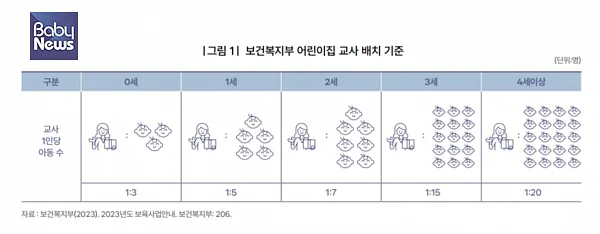 우리나라 어린이집 교사 대 아동비율. ⓒ서울시여성가족재단