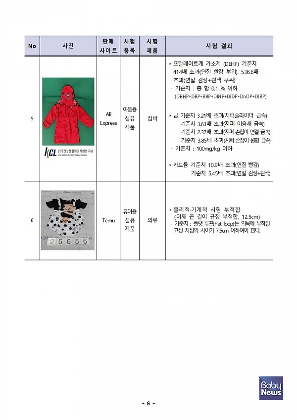 알리, 쉬인, 테무 등 해외직구 플랫폼에서 판매 중인 제품 중 유해물질이 기준치를 초과한 제품. ⓒ서울시