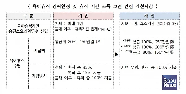 육아휴직 경력인정 및 휴직 기간 소득 보전 관련 개선사항. ⓒ인사혁신처