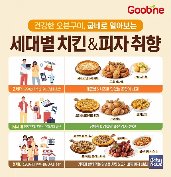 굽네 치킨, 연령대별 인기 메뉴 공개…흥미로운 세대별 취향. ⓒ지앤푸드