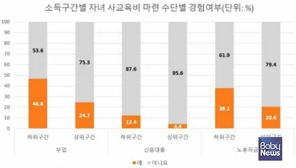 특히 저소득층일수록 자녀 사교육비로 부업, 신용대출을 경험하고 노후자금을 사용했다는 응답이 많았다.?ⓒ사교육걱정없는세상