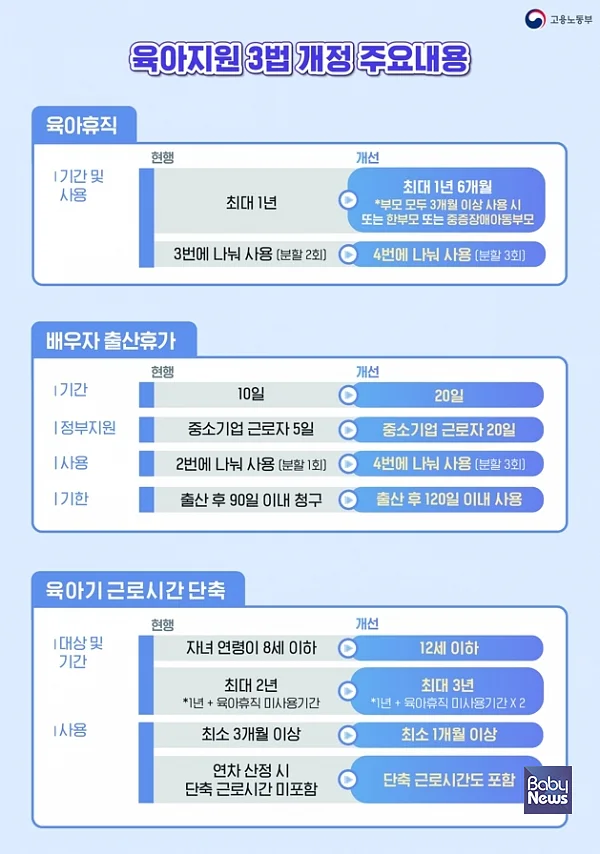 임신초기 유산·사산 휴가 5→10일로 확대. ⓒ고용노동부