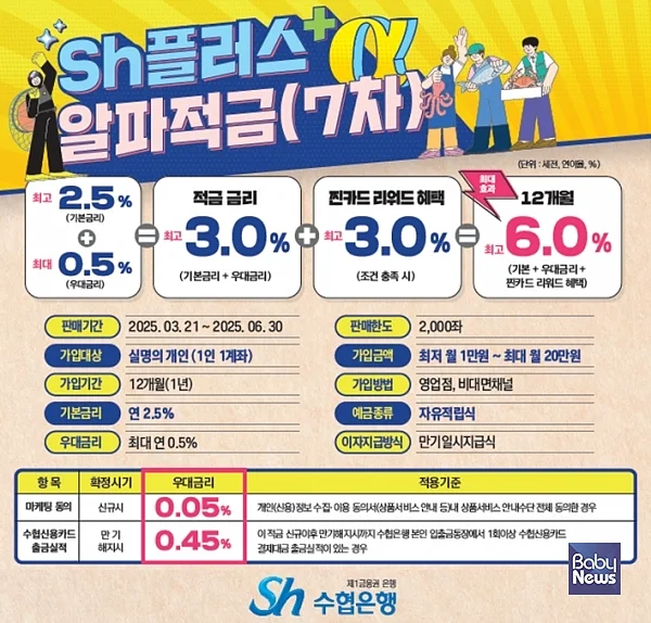 Sh수협은행(은행장 신학기)은 오는 21일, 시그니처 특판상품인 ‘Sh플러스 알파적금’을 재출시하고 2,000좌 한도로 선착순 판매한다고 밝혔다. ⓒSh수협은행