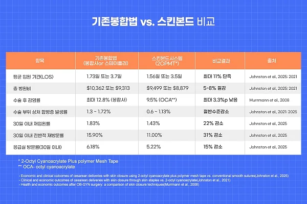 기존봉합법과 스킨본드 비교 연구결과, 스킨본드를 사용하면 기존의 전통적인 봉합방식인 의료용실과 스테이플러(철심) 등에 비해 산모의 회복 기간이 단축되고 수술 후 감염률이나 재입원률도 유의미하게 감소하는 것으로 나타났다. 한승민 디자이너 ⓒ베이비뉴스