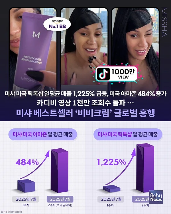 에이블씨엔씨 미샤, 카디비 효과로 美 틱톡샵·아마존 프라임데이 ‘쌍끌이’ 흥행.?ⓒ에이블씨엔씨