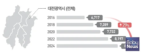 대전광역시 발달장애인 인구 변화 추이. 2024년 기준 대전에는 8,723명의 발달장애인이 거주 중이며, 이는 전체 등록장애인의 12.23%로 전국 평균(10.67%)보다 높다. ⓒ한국장애인개발원