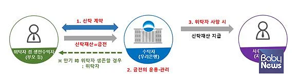 우리銀, 1,000만원부터 가입 가능한 유언대용신탁 상품 출시. ⓒ우리은행
