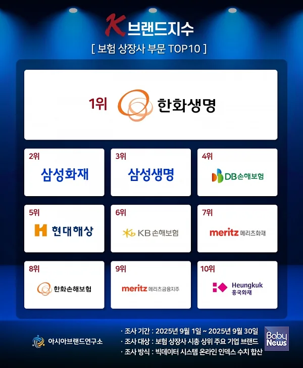 'K-브랜드지수' 보험 상장사 부문 1위에 한화생명이 선정됐다고 28일 발표했다.?ⓒ아시아브랜드연구소