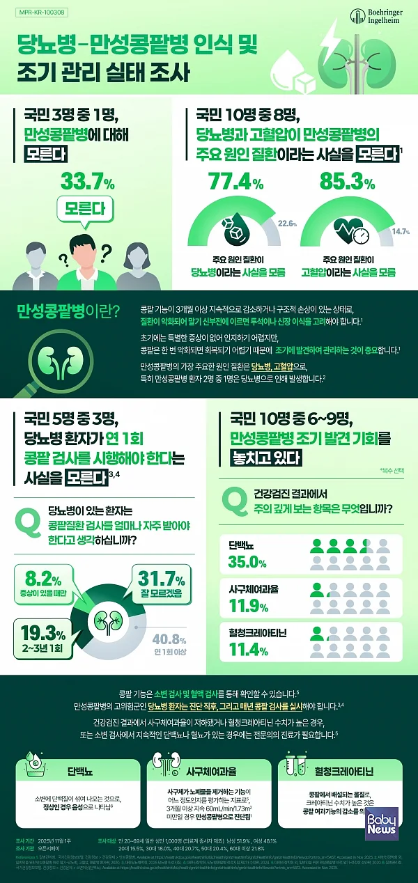 당뇨병 만성콩팥병 인식 조사 인포그래픽. ⓒ한국베링거인겔하임