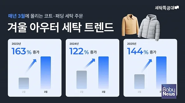 ?  세탁특공대 겨울 아우터 세탁 트렌드 인포그래픽.?ⓒ워시스왓  ?