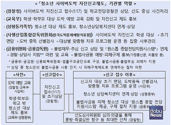 청소년 사이버도박 자진신고제도 내용. ⓒ성평등가족부
