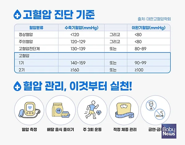 고혈압 진단 기준 및 관리법. ⓒ인천힘찬종합병원