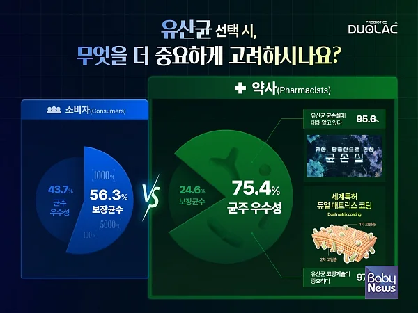 듀오락, 소비자·약사 유산균 인식 차이 확인... 약사 97.4% “균손실 줄이는 코팅 기술 필요”.?ⓒ듀오락