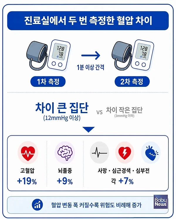 병원에서 연달아 잰 혈압 차이, 심장병·사망 위험 알려준다.?ⓒ 용인세브란스병원