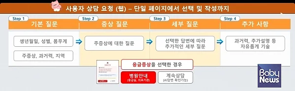 아이안심톡 상담요청 흐름도.?ⓒ국립중앙의료원