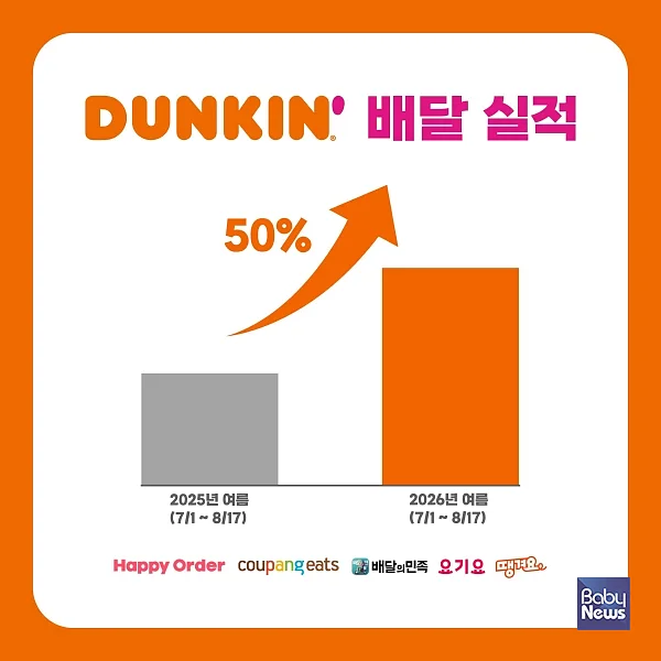던킨, 올여름 배달 매출 전년 대비 50% 증가. ⓒ던킨