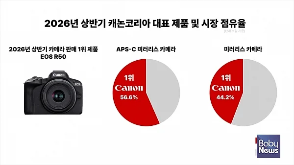 2026년 상반기 캐논코리아 대표 제품 및 시장 점유율.?ⓒ캐논코리아