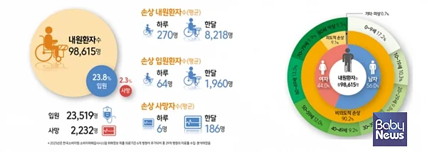 2025 손상 유형 및 원인 통계. ⓒ질병관리청