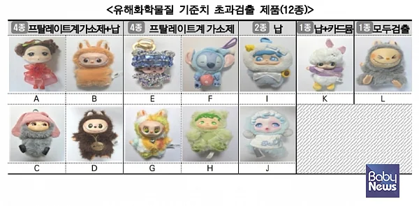 유해화학물질 기준치 초과검출 제품(12종). ⓒ한국소비자원