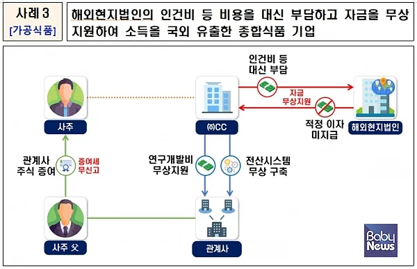 해외 현지법인에 이익을 유보하며 정당한 세부담을 회피하면서도 판매 중인 국내 가공식품의 가격은 인상해 소비자 부담을 가중시켰다는 의혹을 받고 있는 풀무원. ⓒ국세청
