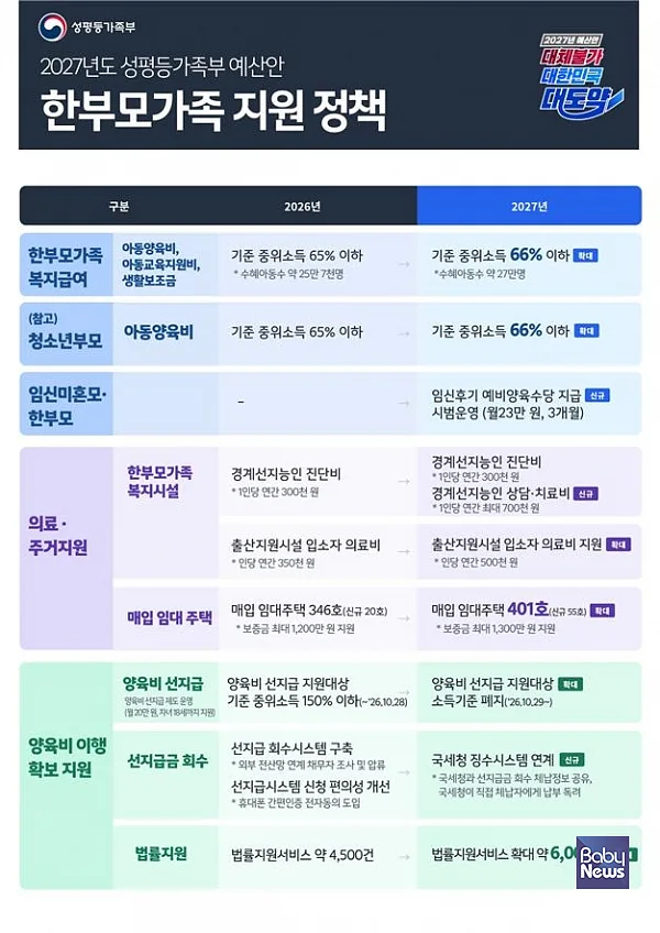 2027년 한부모가족 지원 정책 이렇게 달라집니다. ⓒ성평등가족부