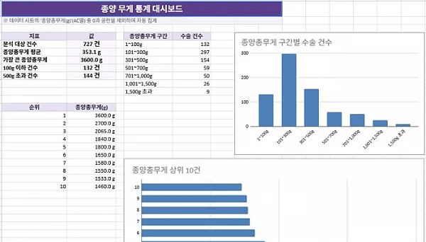 2025년 9월 29일~2026년 9월 29일 기준 이홍중 병원장이 집도한 자궁근종 수술의 근종 무게 데이터 ⓒ연세사랑모아여성병원