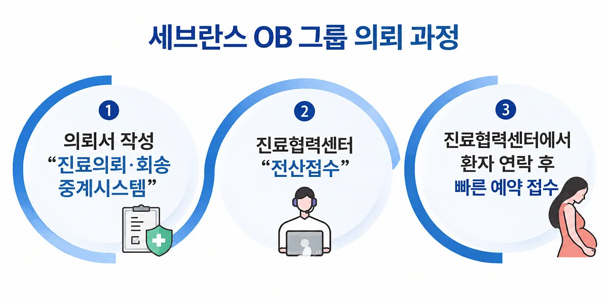 세브란스 OB 그룹 의뢰 과정. ⓒ세브란스병원
