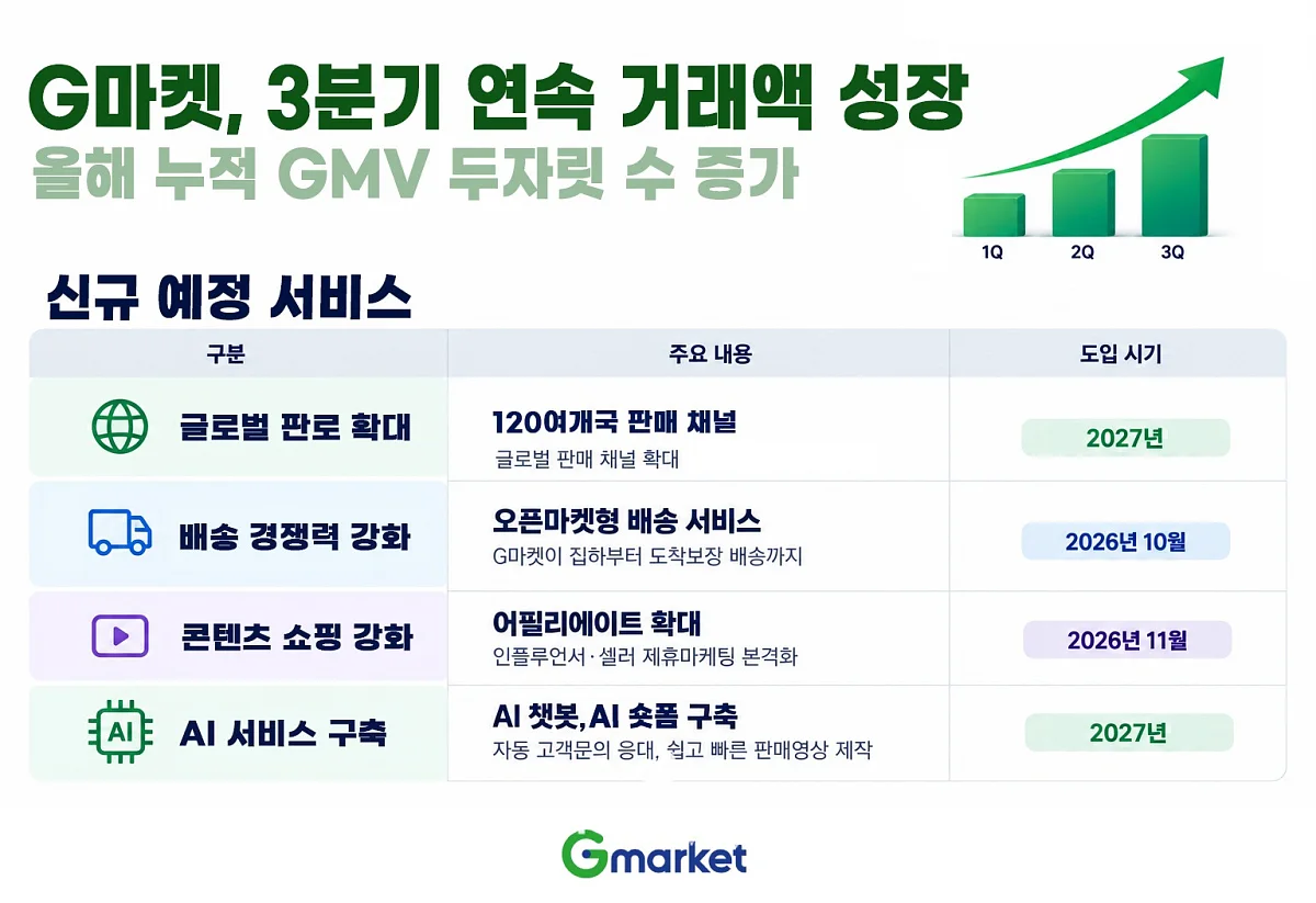 G마켓, 3분기 연속 거래액 성장… 재도약 속도 낸다. ⓒG마켓