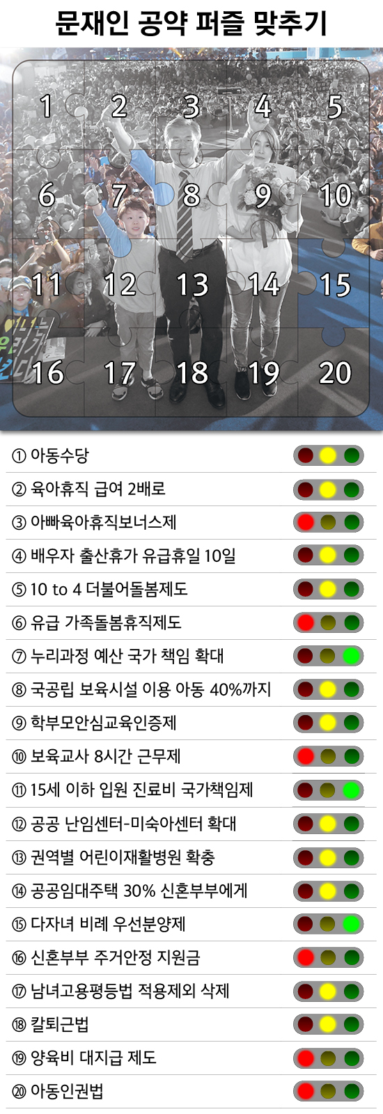 2018년 5월 21일 현재 문재인 공약퍼즐과 공약신호등. 문 대통령이 공약을 지킬 때마다 공약퍼즐 조각이 맞춰지고 공약신호등에 녹색불이 켜진다. 안기성 기자 ⓒ베이비뉴스
