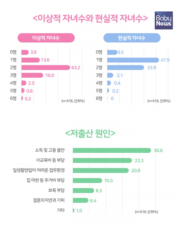 한국경제연구원이 여론조사기관 리서치앤리처시에 의뢰해 '2018년 저출산 정책에 대한 2040 여성 근로자 인식(516명 응답)조사 결과로 이상적 자녀 수는 2명. 현실적 자녀 수는 1.2명으로 나타났다. ⓒ한국경제연구원