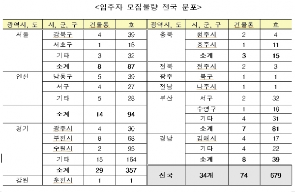 신혼부부 매입임대주택 입주자 모집물량 전국 분포 ⓒ국토교통부
