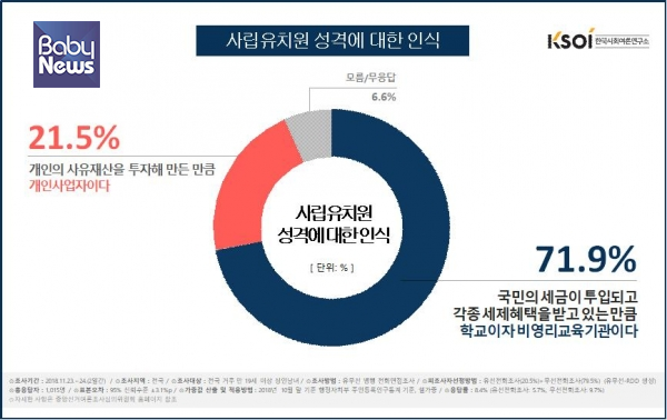 한국사회여론연구소가 23~24일 사립유치원 비리관련 여론 조사를 실시한 결과 응답자의 71.9%가 사립유치원을 학교이자 비영리 교육기관으로 인식했다. ⓒ한국사회여론연구소