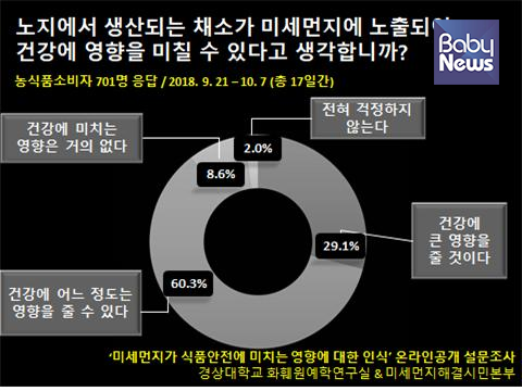 '노지에서 생산되는 채소고가 미세먼지에 노출돼 건강에 영향을 미칠 수 있다고 생각하느냐'는 질문에 대해 10명 중 9명은 '건강에 영향을 줄 수 있다'고 답했다. ⓒ경상대학교 화훼원예학연구실& 미세먼지해결시민본부