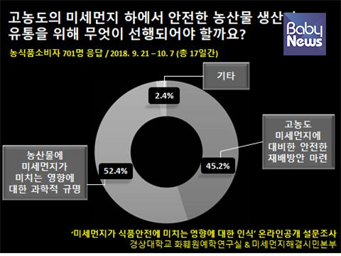'고농도의 미세먼지 하에서 안전한 농산물 생산과 유통을 위해 무엇이 선행돼야 할까'에 대한 응답으로 '농산물에 미세먼지가 미치는 영향에 대한 과학적 규명'을 꼽았다. ⓒ경상대학교 화훼원예학연구실& 미세먼지해결시민본부