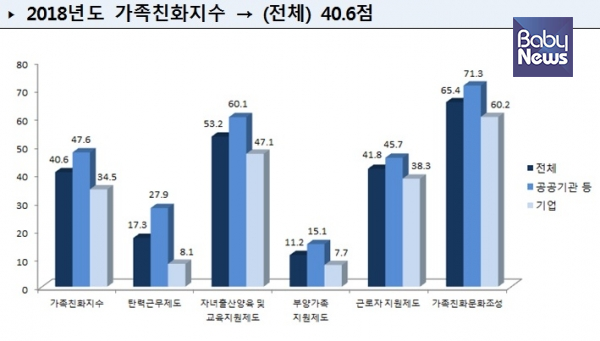 공공기관이 민간기업보다 가족친화지수가 더 높은 것으로 조사됐다. ⓒ여성가족부