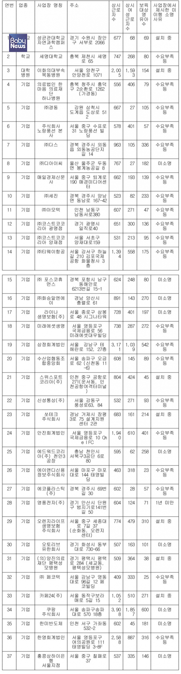 지난해 직장어린이집 설치의무를 불이행한 사업장 37곳의 명단.ⓒ보건복지부
