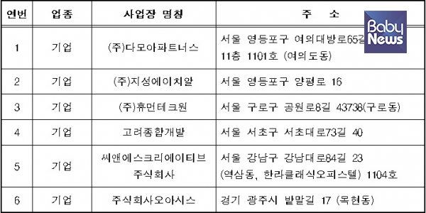 직장어린이집 설치의무 실태조사에 불응한 사업장 6곳의 명단. ⓒ보건복지부
