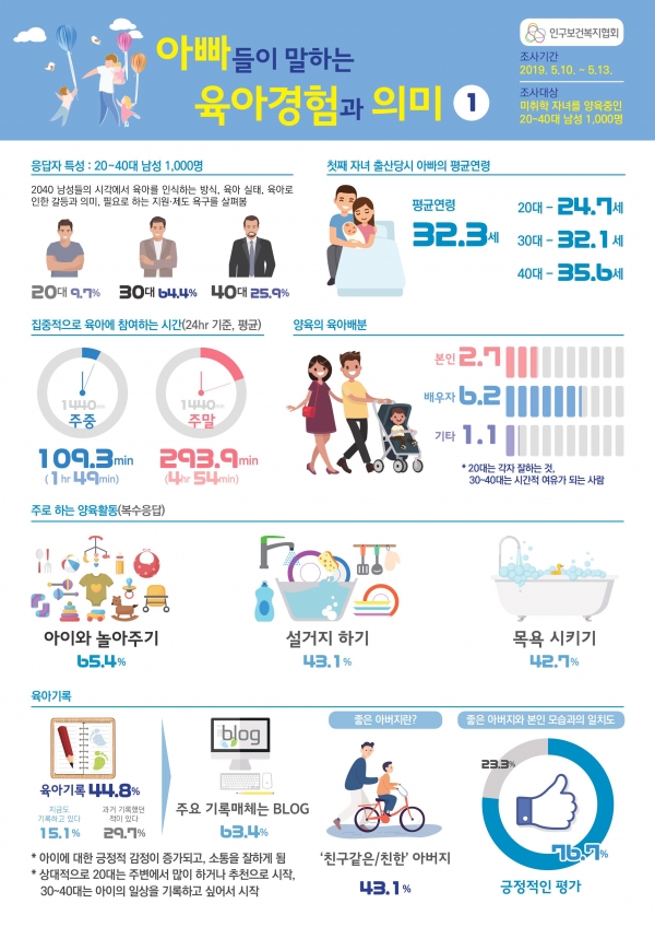인구보건복지협회가 실시한 ‘아빠들이 말하는 육아경험과 의미’ 인식조사 결과 인포그래픽 ⓒ인구보건복지협회