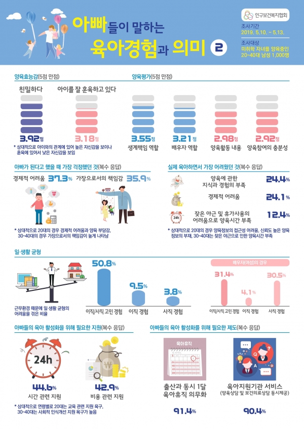 인구보건복지협회가 실시한 ‘아빠들이 말하는 육아경험과 의미’ 인식조사 결과 인포그래픽 ⓒ인구보건복지협회