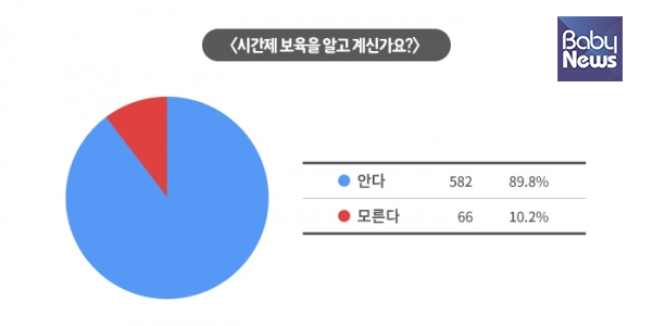 육아 신문 베이비뉴스는 5일 하루 동안 아이를 키우는 부모를 대상으로 시간제보육서비스에 대한 설문조사를 진행했다.ⓒ베이비뉴스