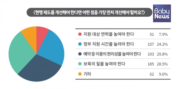 시간제보육서비스 개선방향에 대해서는 응답자 총 648명 중 ‘예약 등 이용의 편리성을 높여야 한다’ 193명이 가장 높았다.ⓒ베이비뉴스