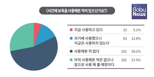 시간제보육을 사용한 적은 전체 648명 응답자 중 116명뿐이었다.ⓒ베이비뉴스