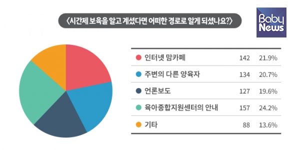시간제보육서비스를 알게 된 경로는 육아종합지원센터의 안내 157명으로 가장 높았다. ⓒ베이비뉴스