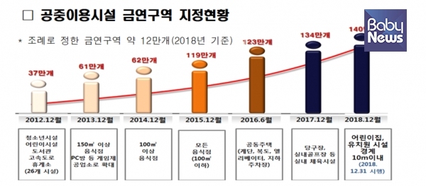 2018년 12월 31일부터 어린이집, 유치원 시설 경계 10m 이내 지역이 금연구역으로 지정됐다. ⓒ보건복지부&한국건강증진개발원