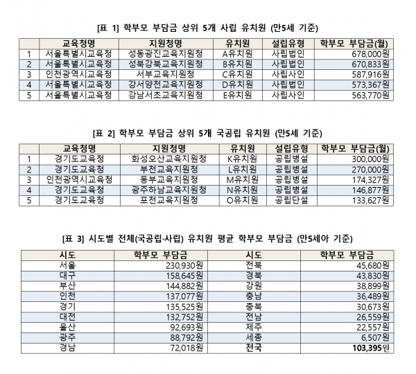 국회 교육위원회 소속 박경미 더불어민주당 의원은 교육부 제출자료를 인용해 유치원 학부모 부담금이 가장 비싼 곳은 한 해 865만 원에 달한다고 밝혔다. ⓒ박경미 의원실