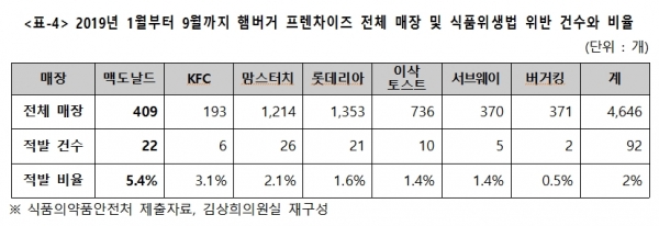 2019년 1월부터 9월까지 햄버거 프렌차이즈 전체 매장 및 식품위생법 위반 건수와 비율(식품의약품안전처 자료) ©김상희의원실